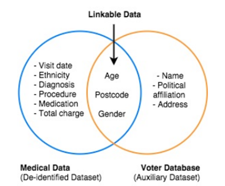 A Venn diagram showing two overlapping circles. The circle on the left is a de-identified medical dataset containing: visit date, ethnicity, diagnosis, procedure, medication and total charge. The circle on the left is a voter database containing: name, political affiliation and address. The place where the circle overlap show the information that can be revealed when the de-idientified medical dataset is linked to the voter database: age, postcode, and gender.