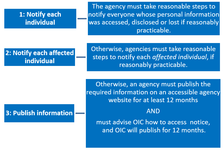 flowchart of the three notification options