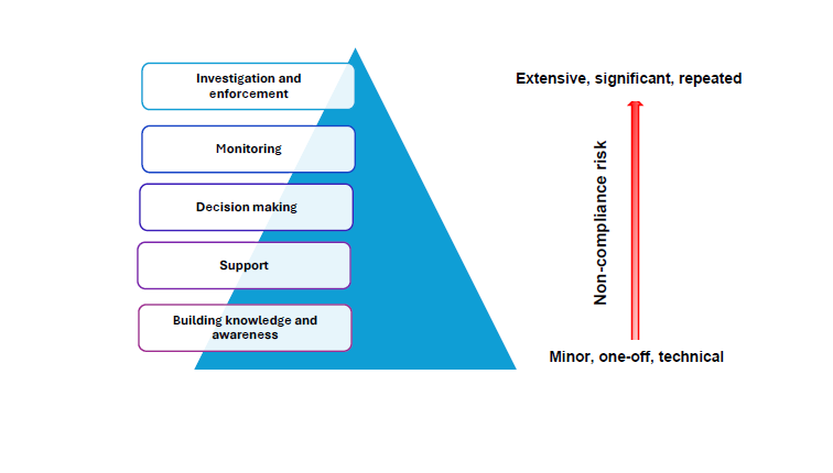 Pyramid showing the regulatory approach categories