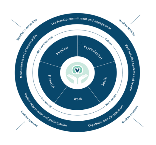 Be Safe Be Well Framework diagram Be safe, be well